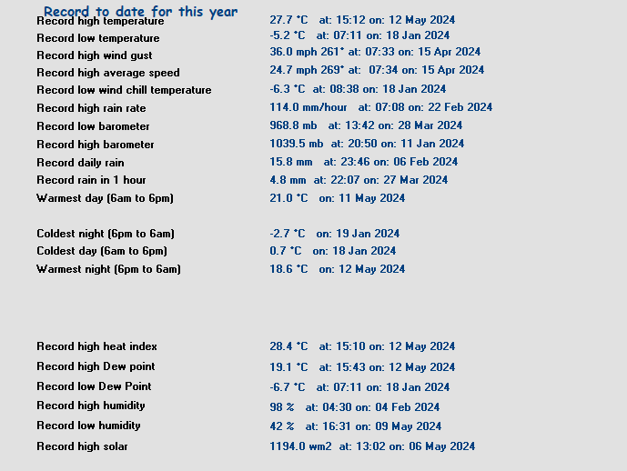 All Time Records (Year)
