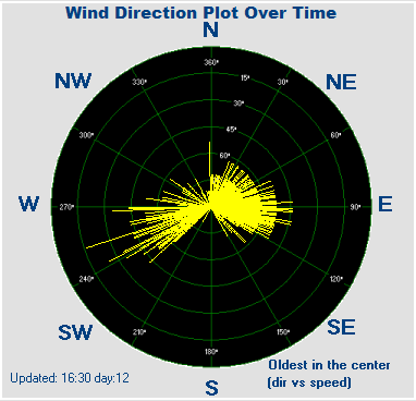 Direction over time