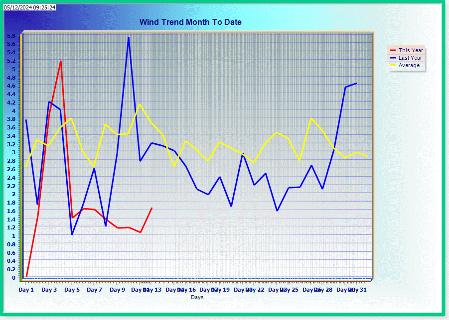 Wind trend for month