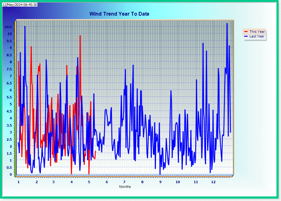 Wind trend for year