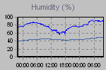 Humidity Graph Thumbnail