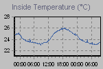 Inside Temperature Graph Thumbnail