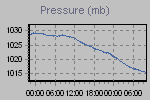 Pressure Graph Thumbnail