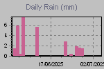 Daily Rain Graph Thumbnail