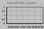 Rain Graph Thumbnail