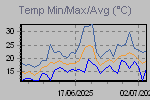 Temp Min/Max Graph Thumbnail