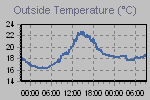 Temperature Graph Thumbnail