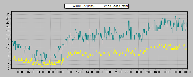 Weather Graphs