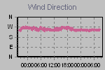 Wind Direction Thumbnail