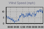 Wind Graph Thumbnail