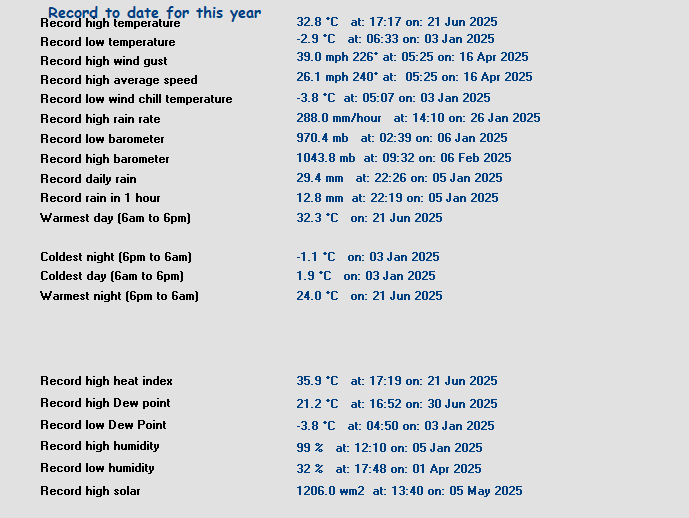 All time Records Year