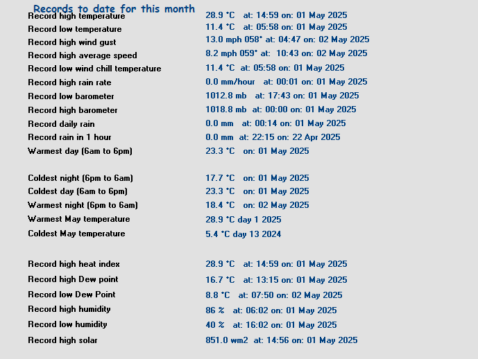 All Time Records (Month)