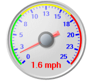 Average Wind Speed
