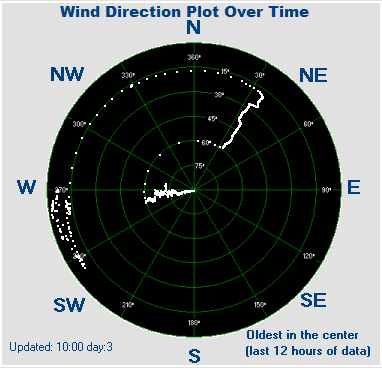 Direction Plot