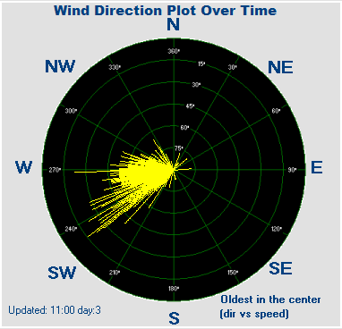 Direction over time