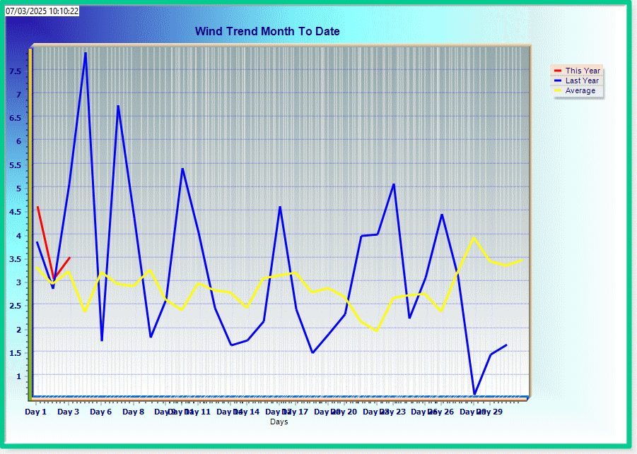 Wind trend for month